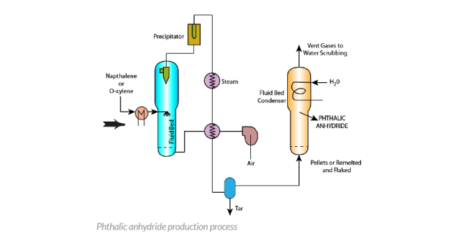 Phthalic anhydride production process Phthalic anhydride from ortho-xylene oxidation Phthalic anhydride from naphthalene oxidation Phthalic anhydride catalyst (vanadium pentoxide) Phthalic anhydride reaction mechanism Phthalic anhydride air oxidation process Phthalic anhydride process flow diagram Phthalic anhydride purification Phthalic anhydride distillation Phthalic anhydride feedstock preparation Phthalic anhydride plant design Phthalic anhydride byproduct recovery Phthalic anhydride quality control Phthalic anhydride environmental considerations Phthalic anhydride safety protocols Phthalic anhydride storage and handling Phthalic anhydride process optimization Phthalic anhydride energy efficiency Phthalic anhydride waste management