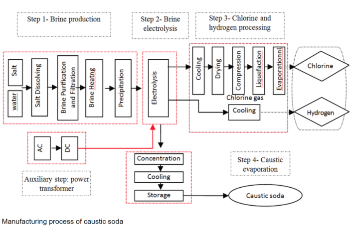 Caustic soda production process Chloralkali process Membrane cell process Diaphragm cell process Mercury cell process Electrolysis of brine Sodium hydroxide manufacturing Caustic soda from salt (NaCl) Caustic soda reaction mechanism Caustic soda process flow diagram Caustic soda purification Caustic soda evaporation process Caustic soda flaking process Caustic soda feedstock preparation Caustic soda plant design Caustic soda byproduct recovery (chlorine, hydrogen) Caustic soda quality control Caustic soda environmental considerations Caustic soda safety protocols Caustic soda storage and handling