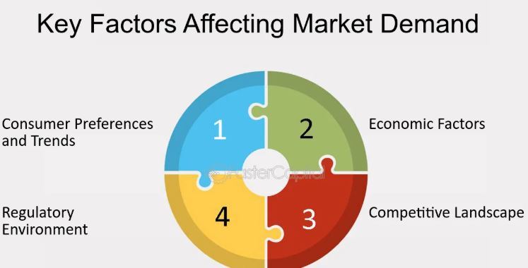 Market Demand Influences